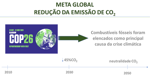 meta global redução da emissão de  co2
