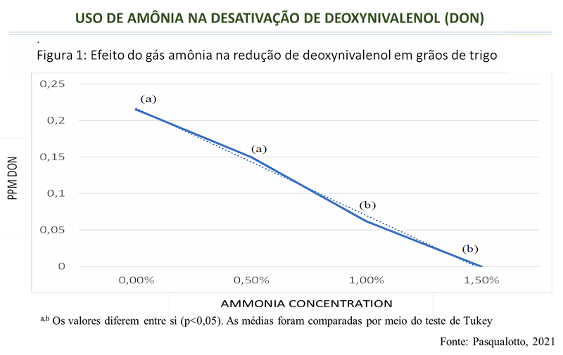 gráfico uso de amonia na desativação de deoxynivalenol